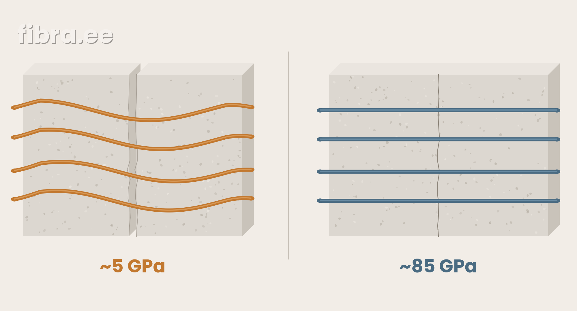 Elastsusmooduli võrdlus: PP makrokiud ~5 GPa vs basaltkiud ~85 GPa